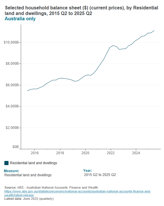 National accounts - household balance sheet National accounts - household balance sheet