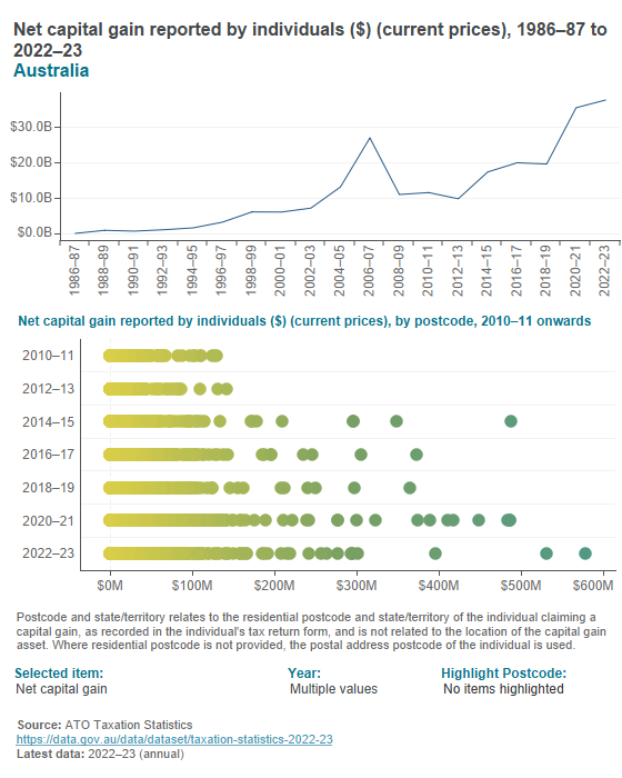 Capital gains and rent - individuals by postcode Capital gains and rent - individuals by postcode