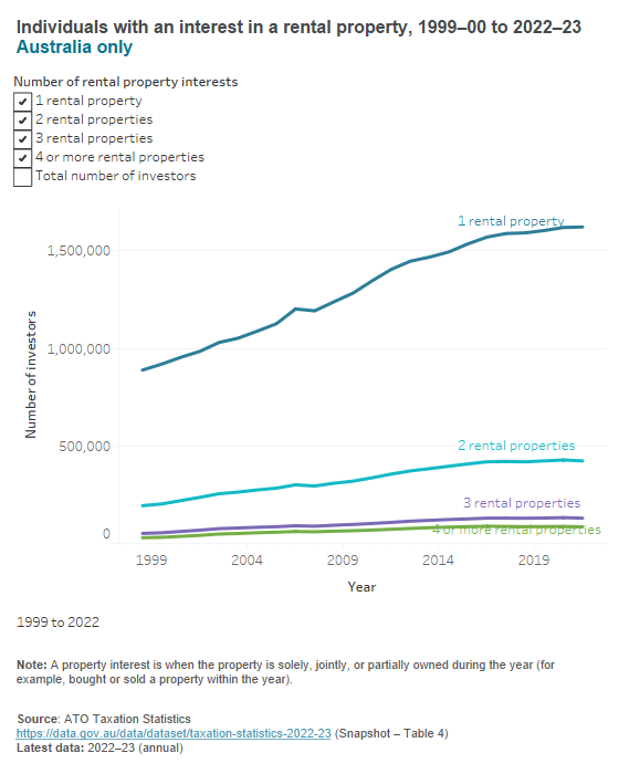 Ownership of rental properties