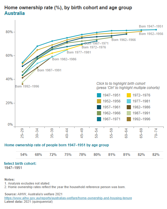 Home ownership by birth cohort