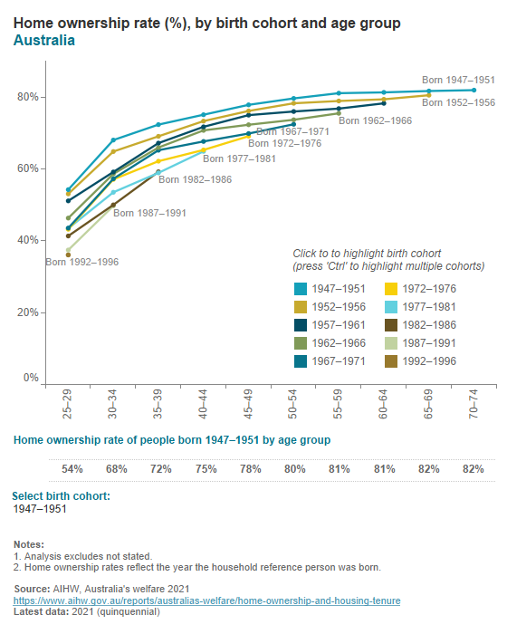 Home ownership by birth cohort Home ownership by birth cohort
