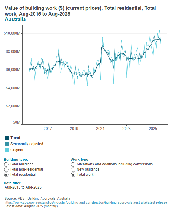 Building approvals - value of buildings Building approvals - value of buildings