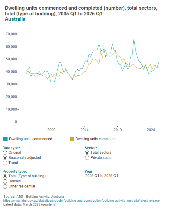 Building activity - dwelling construction Building activity - dwelling construction