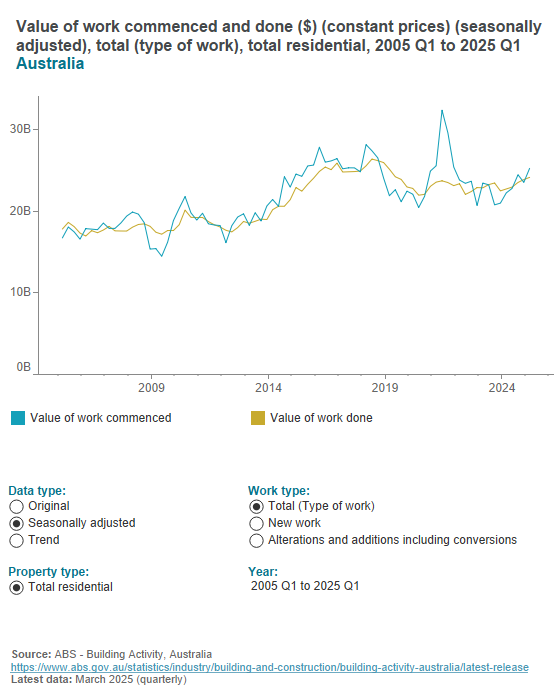 Building activity - value of residential work Building activity - value of residential work