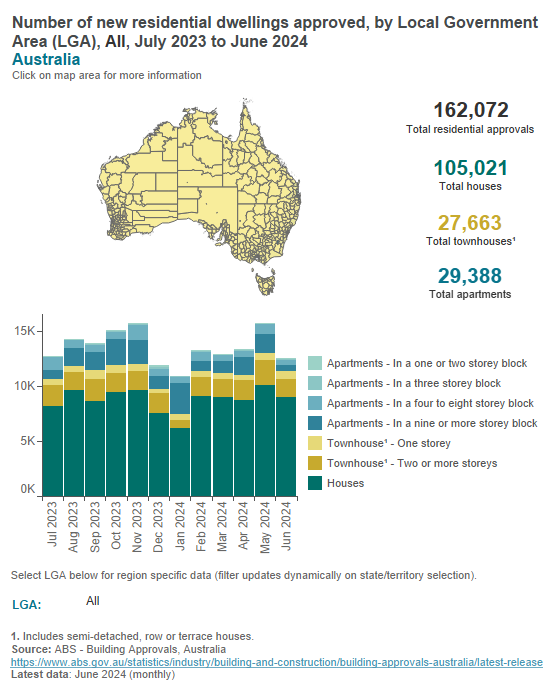 Building approvals - Local Government Area Building approvals - Local Government Area