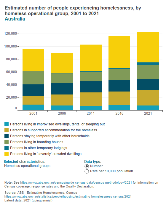 Homeless estimates - personal characteristics Homeless estimates - personal characteristics