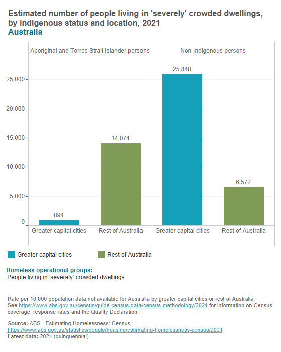 Homeless estimates - Aboriginal and Torres Strait Islander persons