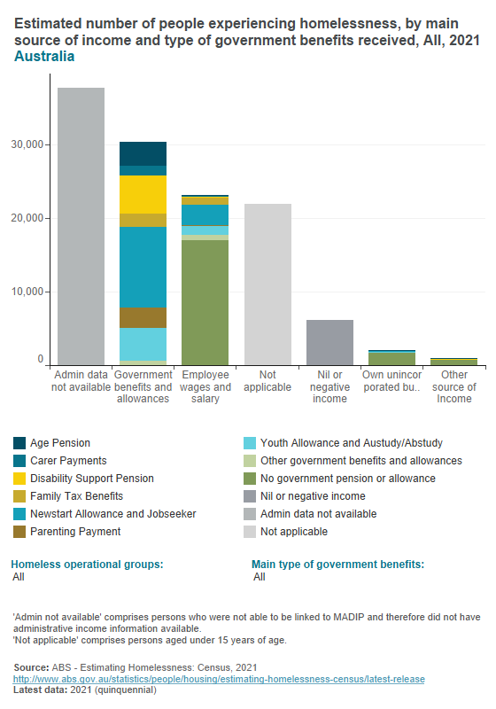 Homelessness estimates - main source of income by operational group Homelessness estimates - main source of income by operational group
