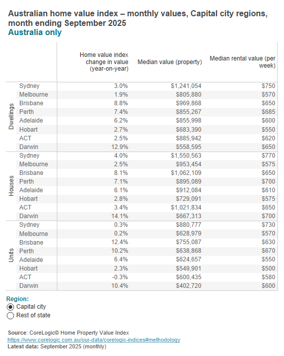 Australian property value Australian property value