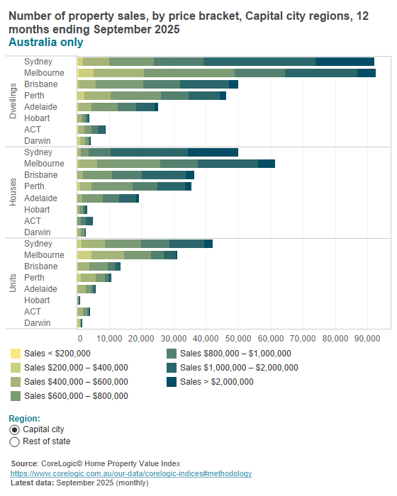 Australian property sales by value Australian property sales by value