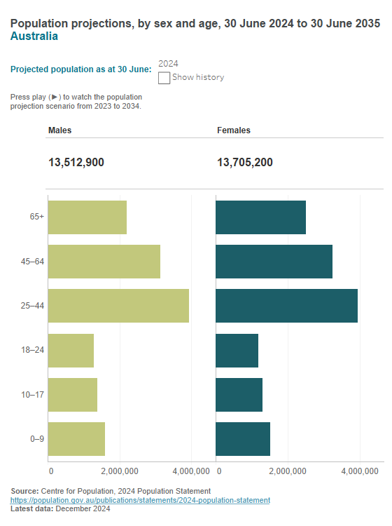 Australian population projections - age and sex Australian population projections - age and sex
