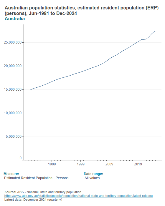 Australian population Australian population