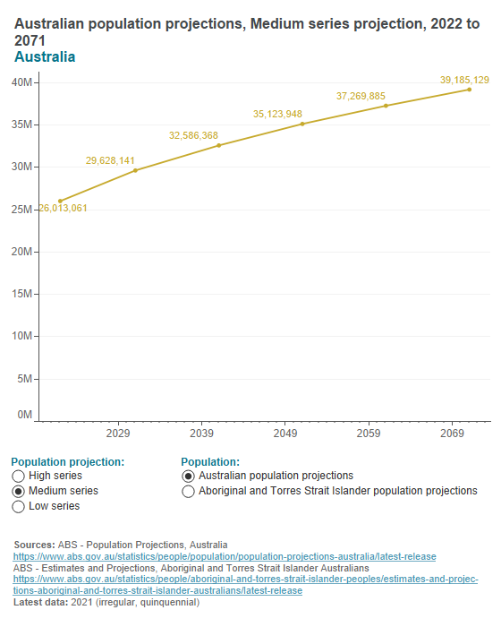 Australian population projections Australian population projections