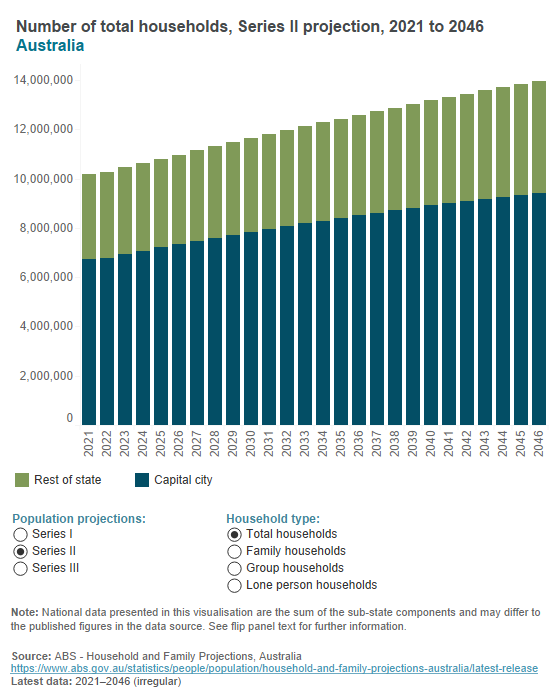 Australian household projections Australian household projections