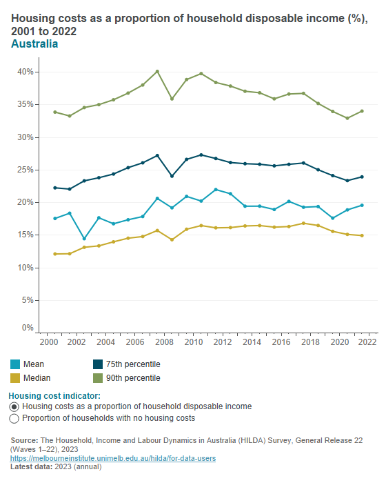 Housing costs as a proportion of household disposable income (HILDA)