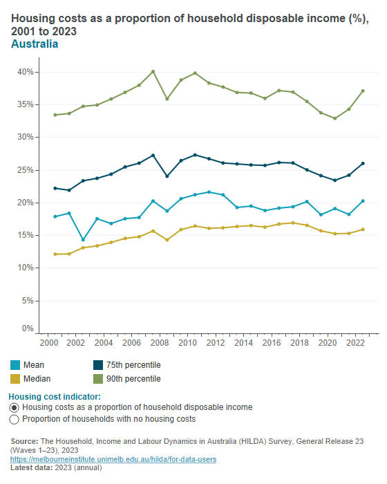 Housing costs as a proportion of household disposable income (HILDA) Housing costs as a proportion of household disposable income (HILDA)