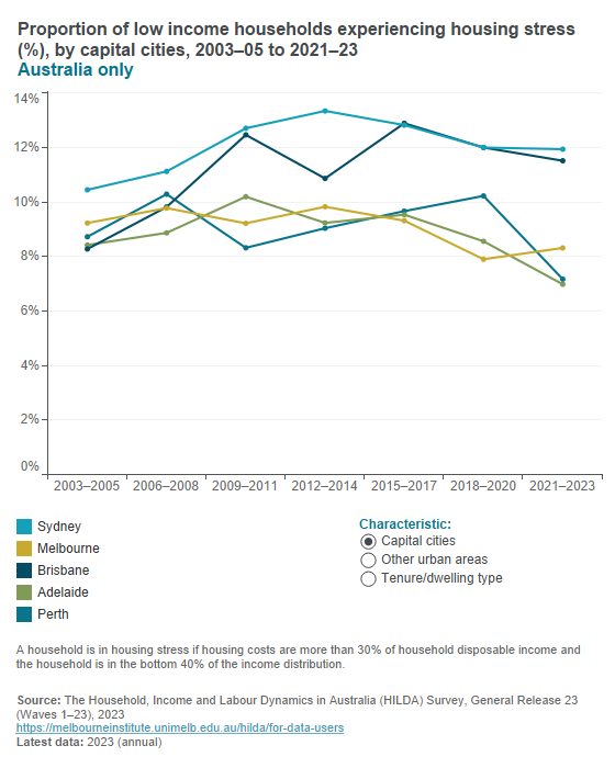 Low income households in housing stress Low income households in housing stress