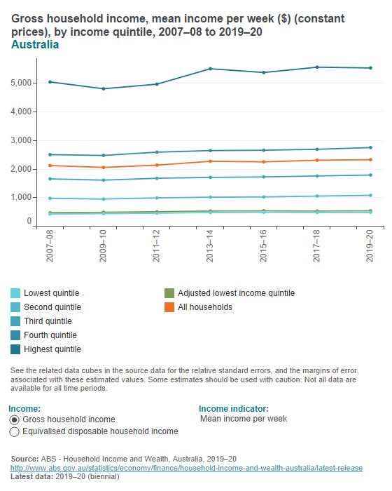Household income Household income