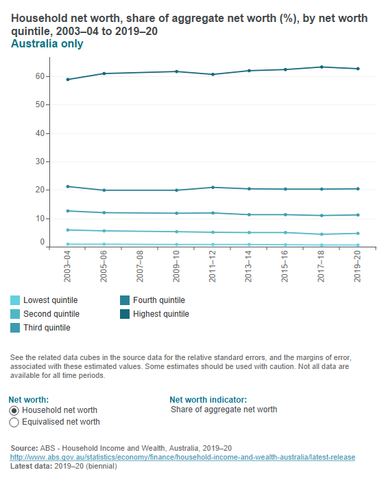 Household wealth Household wealth