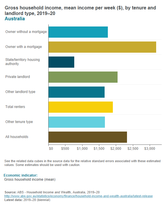 Household wealth - housing tenure status Household wealth - housing tenure status