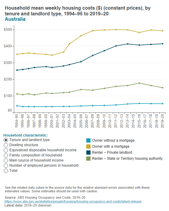 Household mean weekly housing costs Household mean weekly housing costs