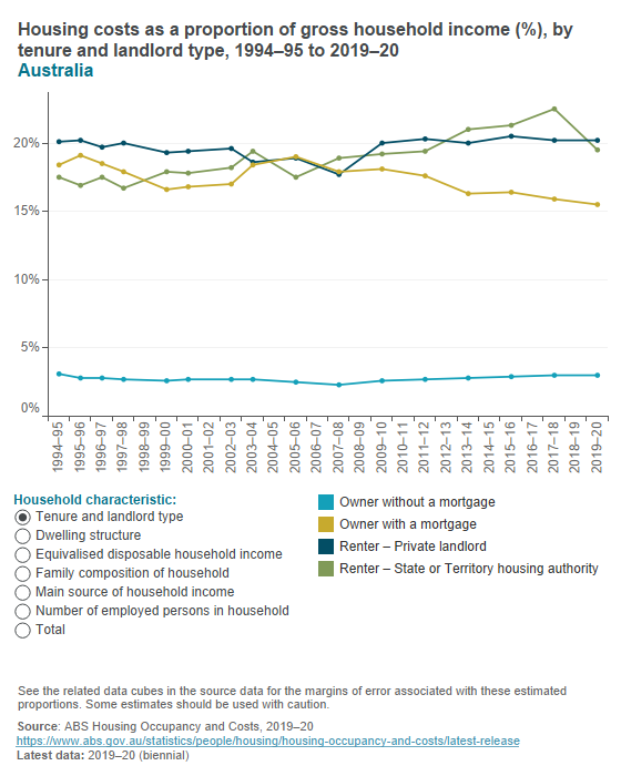 Housing costs as a proportion of household income (ABS) Housing costs as a proportion of household income (ABS)