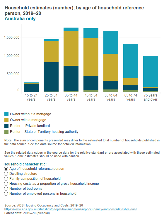 Household estimates Household estimates