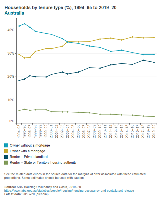 Household tenure Household tenure