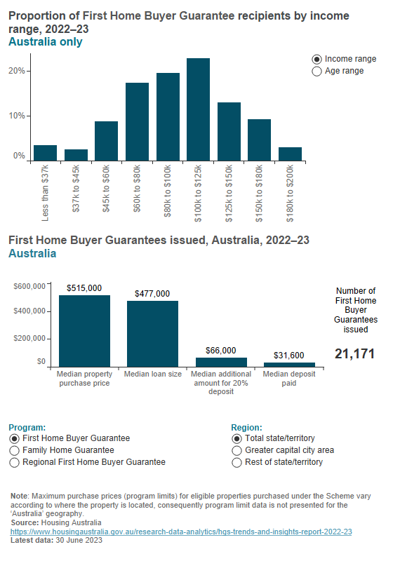 Australian Government home buyer assistance