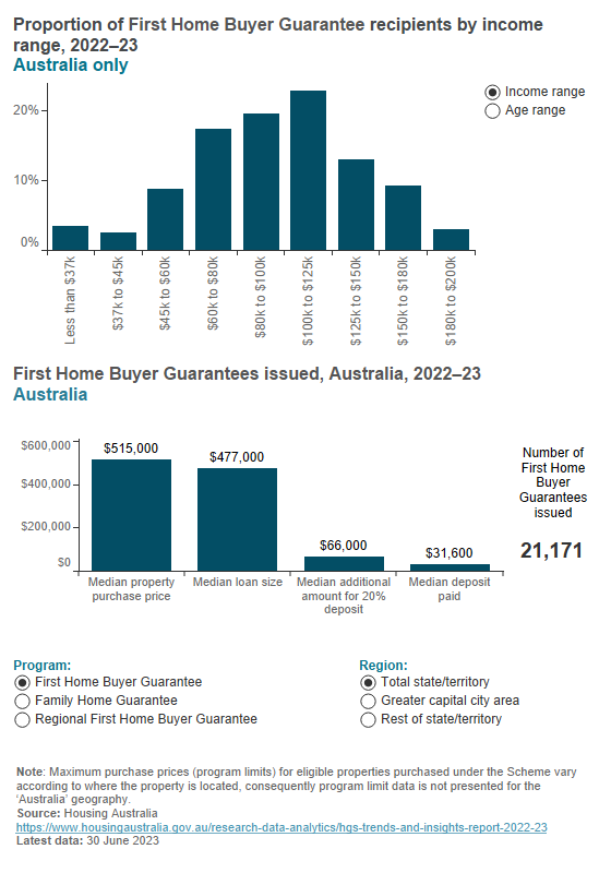Australian Government home buyer assistance Australian Government home buyer assistance