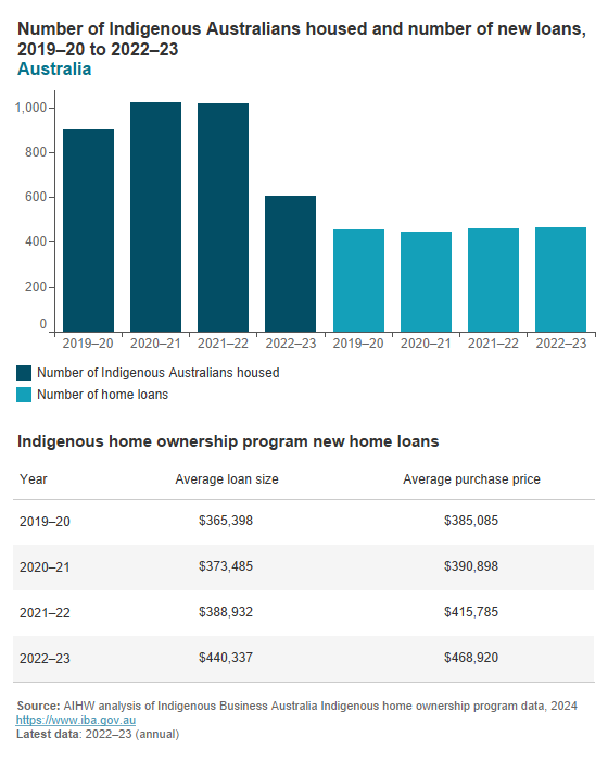 Indigenous home ownership program key data