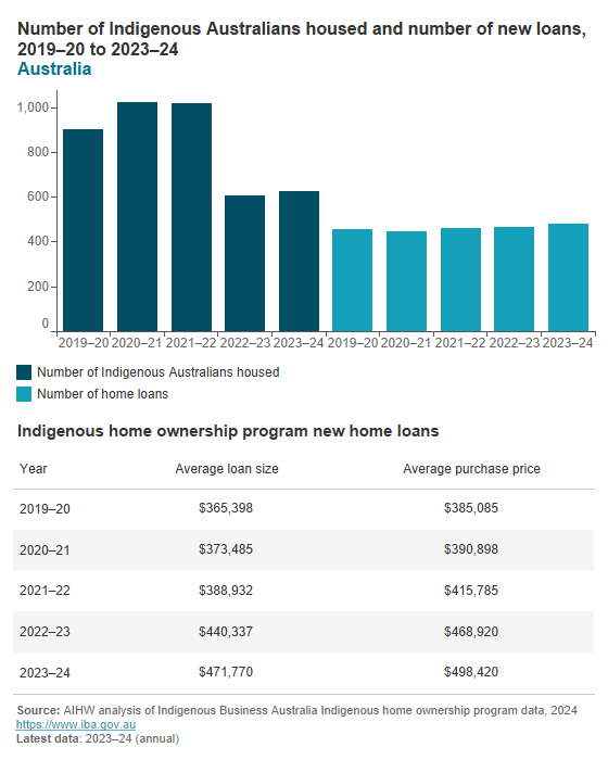 Indigenous home ownership program key data Indigenous home ownership program key data