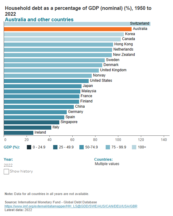 Household debt to GDP