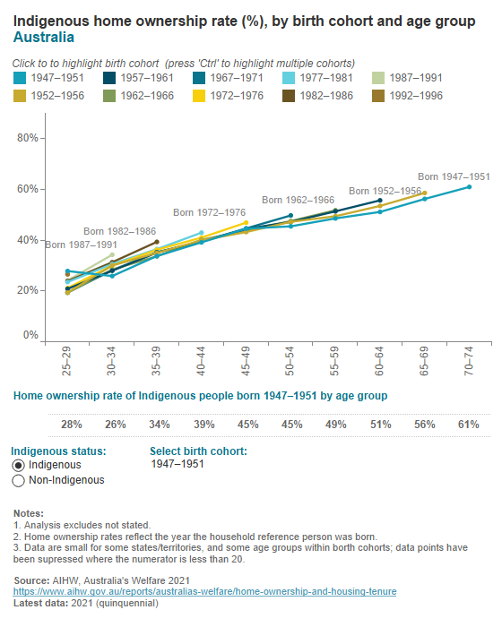 Indigenous home ownership by birth cohort Indigenous home ownership by birth cohort