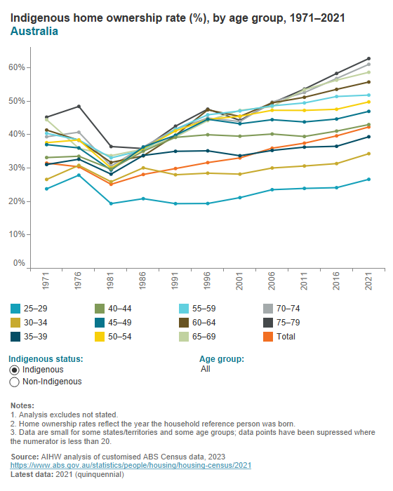 Indigenous home ownership by age group Indigenous home ownership by age group