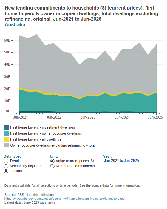 Lending commitments to first home buyers Lending commitments to first home buyers
