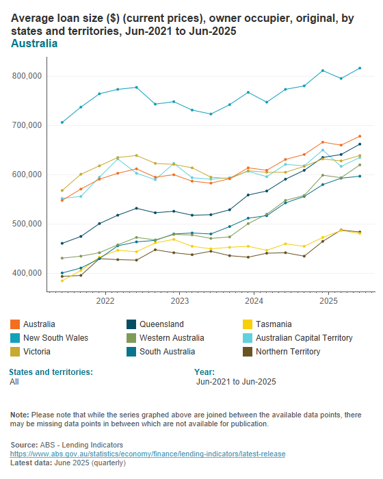 Average loan sizes for dwellings Average loan sizes for dwellings