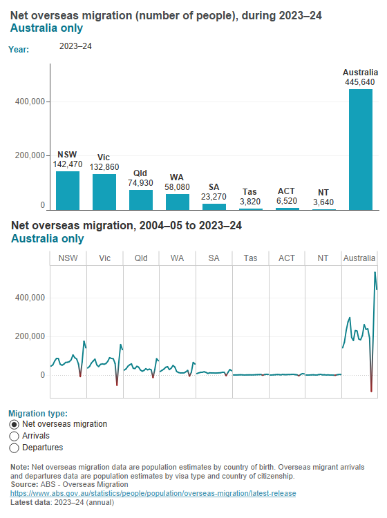 Australian migration Australian migration