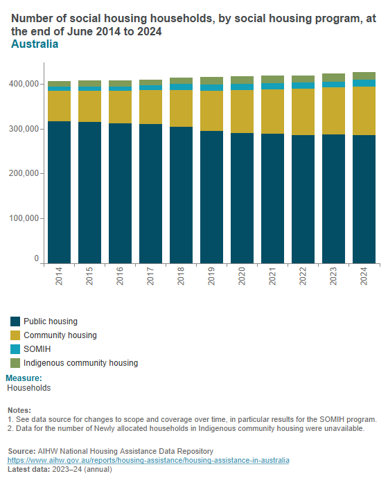 Dwellings, households and household occupants Dwellings, households and household occupants