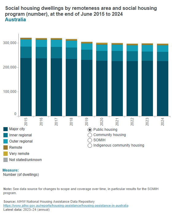 Dwellings by Remoteness Areas Dwellings by Remoteness Areas