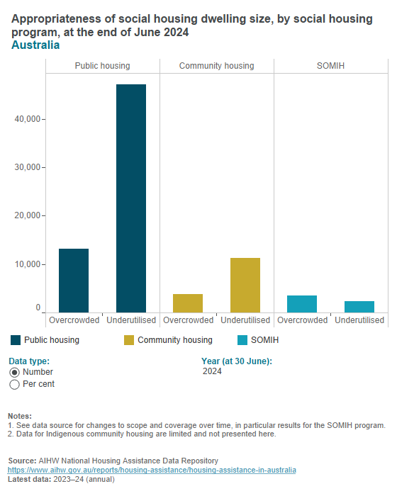 Suitability of social housing size Suitability of social housing size