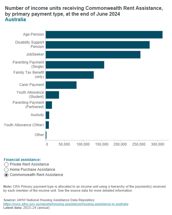 Financial assistance for housing Financial assistance for housing