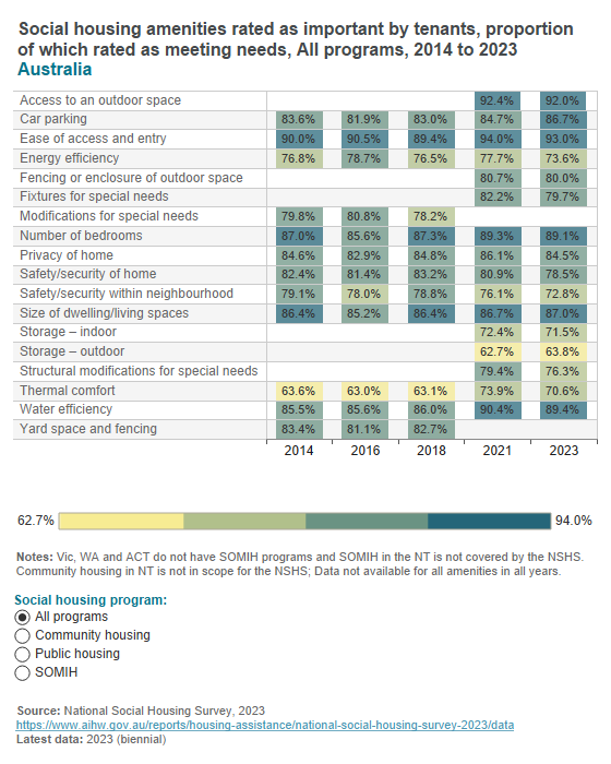 Housing amenities - tenant ratings Housing amenities - tenant ratings