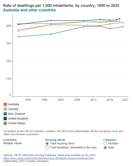 Housing stock and construction (OECD) Housing stock and construction (OECD)