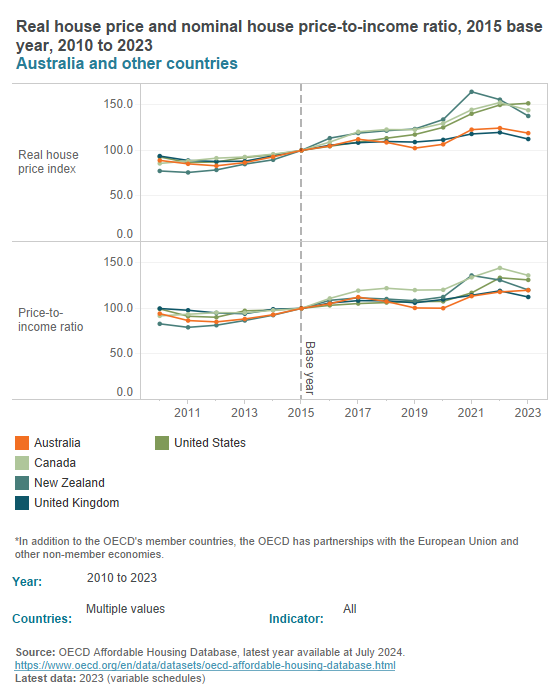 Housing prices (OECD) Housing prices (OECD)