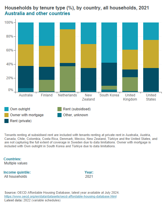 Household tenure (OECD) Household tenure (OECD)