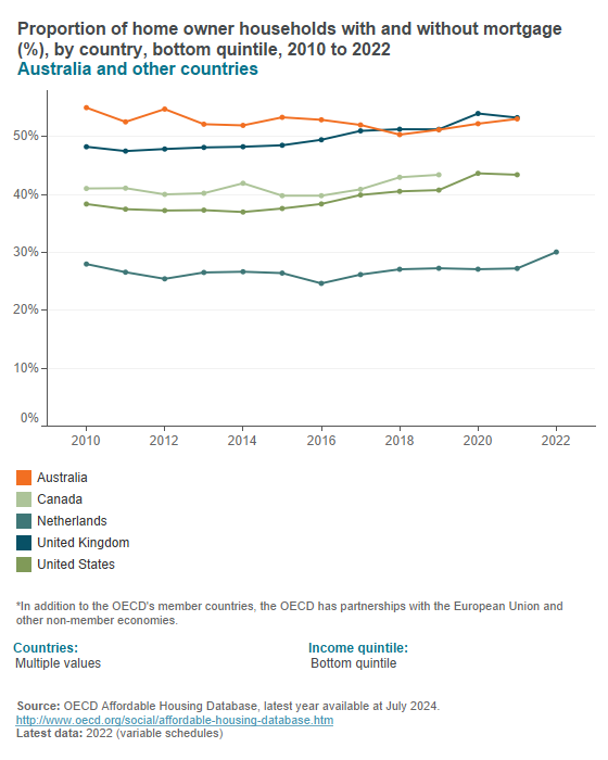Home ownership (OECD) Home ownership (OECD)