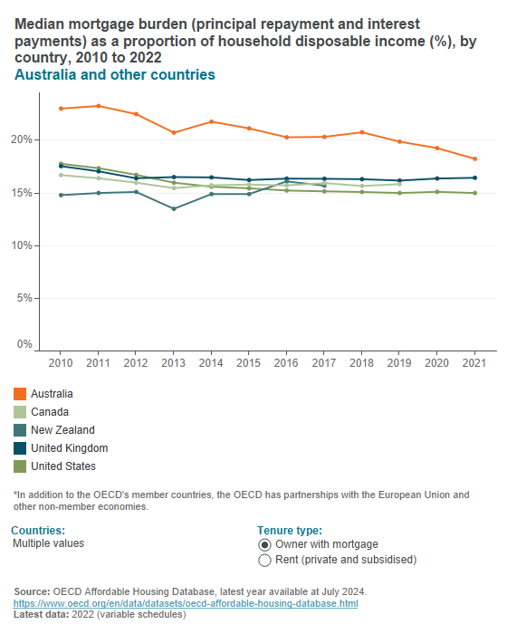 Housing costs (OECD) Housing costs (OECD)
