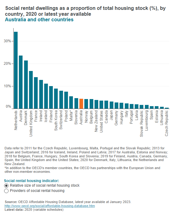 Social rental housing stock (OECD)
