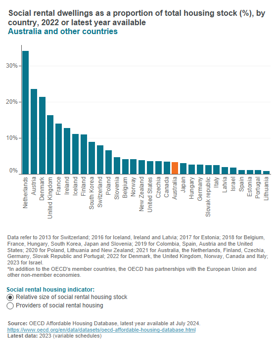 Social rental housing stock (OECD) Social rental housing stock (OECD)